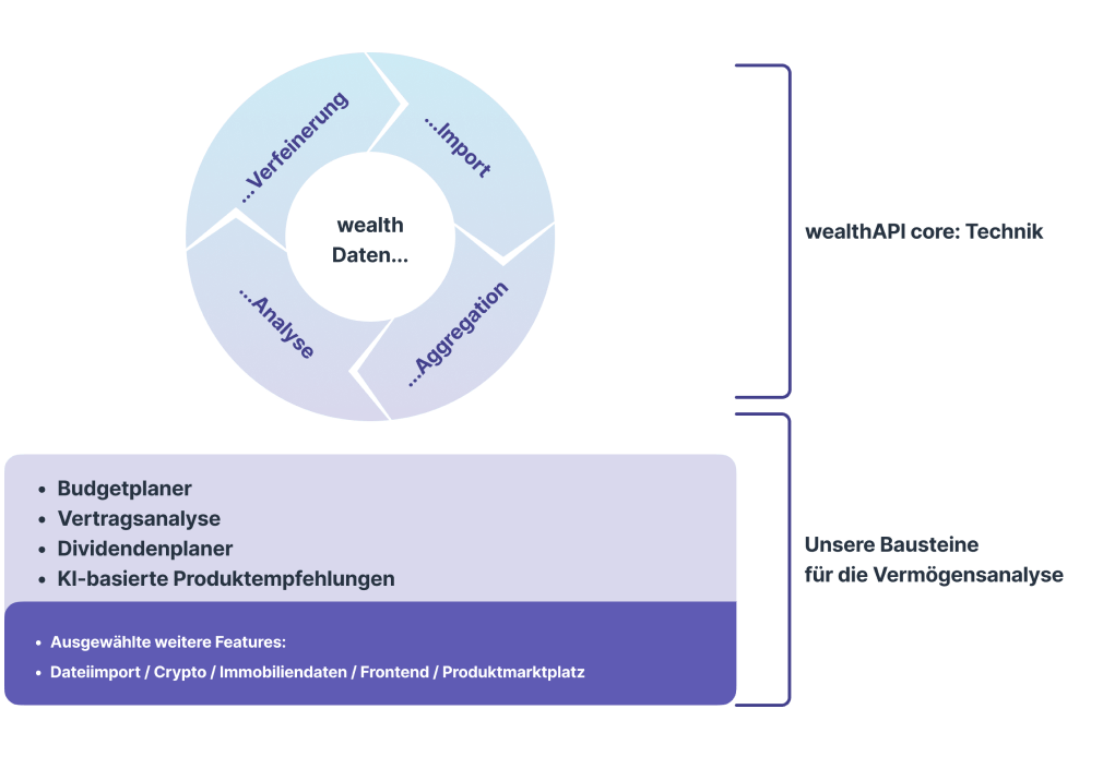 wealthAPI-core-and-tools