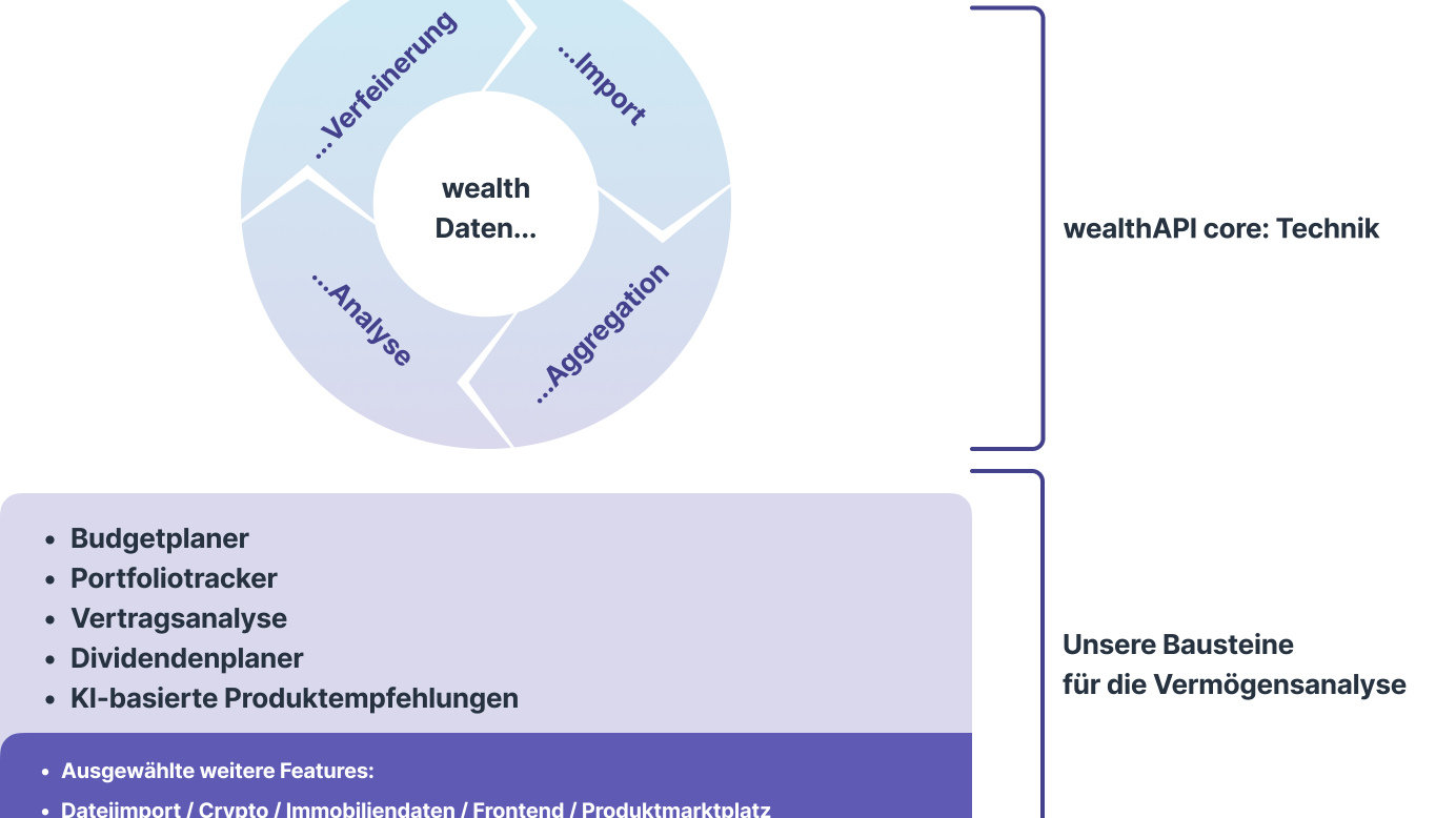 wealthAPI-DE