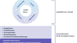 wealthAPI-DE